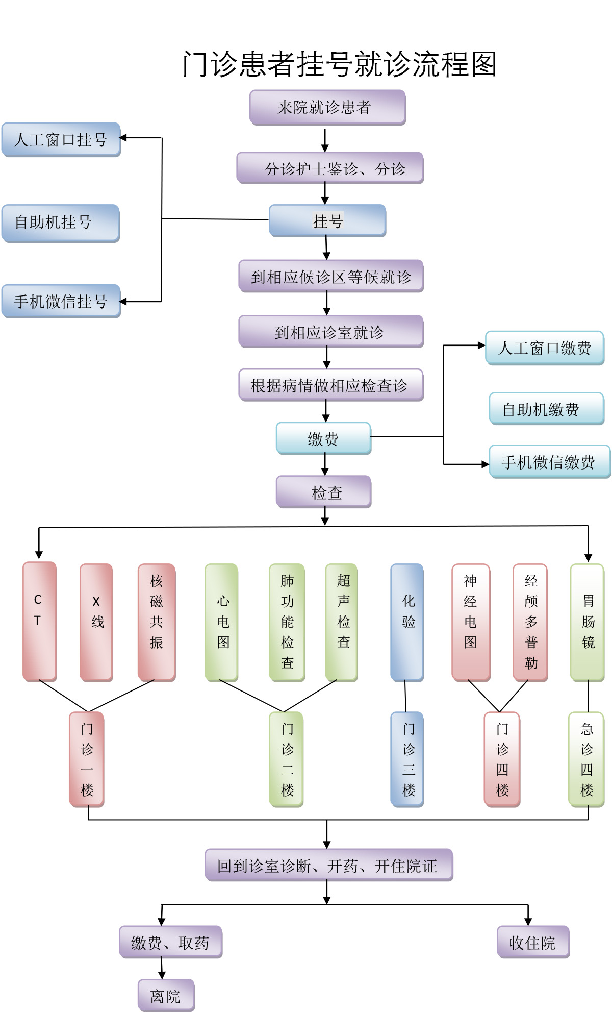 预约挂号流程图图片